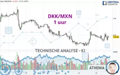 DKK/MXN - 1 uur