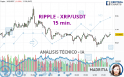 RIPPLE - XRP/USDT - 15 min.