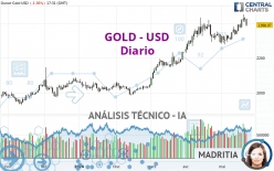 GOLD - USD - Dagelijks