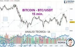 BITCOIN - BTC/USDT - 15 min.