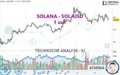 SOLANA - SOL/USD - 1 uur