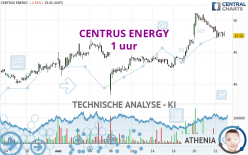 CENTRUS ENERGY - 1 uur