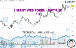 ENERGY WEB TOKEN - EWT/USD - 1H