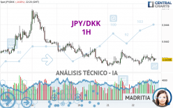 JPY/DKK - 1H