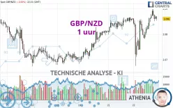 GBP/NZD - 1 uur