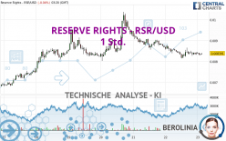 RESERVE RIGHTS - RSR/USD - 1 Std.