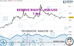 RESERVE RIGHTS - RSR/USD - 1 Std.