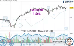 CAD/CHF - 1 Std.