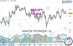 CAD/JPY - 15 min.