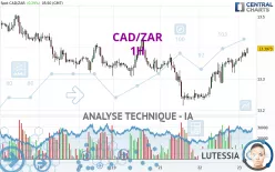 CAD/ZAR - 1H