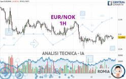 EUR/NOK - 1 Std.