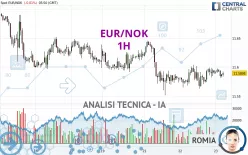 EUR/NOK - 1H