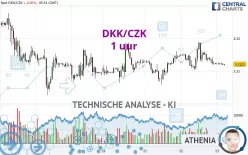 DKK/CZK - 1 uur