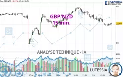 GBP/NZD - 15 min.