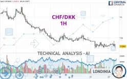 CHF/DKK - 1H