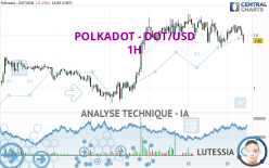 POLKADOT - DOT/USD - 1H