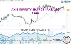 AXIE INFINITY SHARDS - AXS/USD - 1 uur