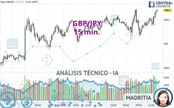 GBP/JPY - 15 min.