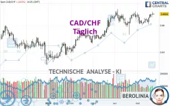 CAD/CHF - Täglich