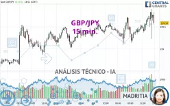 GBP/JPY - 15 min.