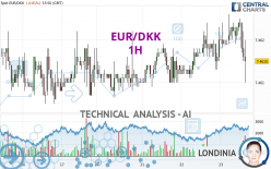 EUR/DKK - 1H