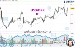 USD/DKK - 1H