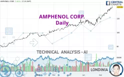 AMPHENOL CORP. - Giornaliero