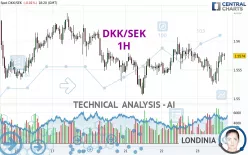 DKK/SEK - 1H