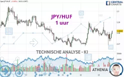 JPY/HUF - 1 uur