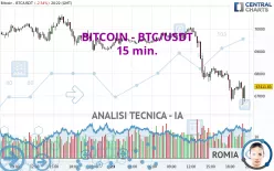 BITCOIN - BTC/USDT - 15 min.