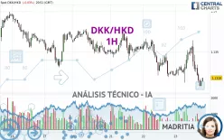 DKK/HKD - 1H