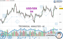 USD/SEK - 1H