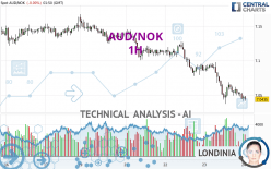 AUD/NOK - 1H