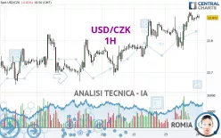 USD/CZK - 1H