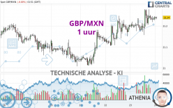 GBP/MXN - 1H