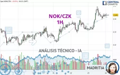 NOK/CZK - 1H