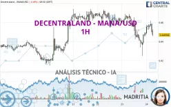 DECENTRALAND - MANA/USD - 1H