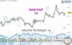 NOK/HUF - 1H