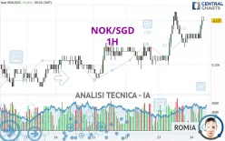 NOK/SGD - 1H