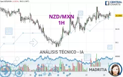 NZD/MXN - 1H