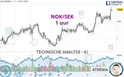 NOK/SEK - 1 uur