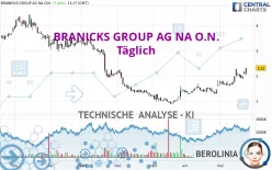 BRANICKS GROUP AG NA O.N. - Täglich