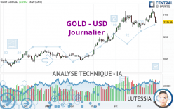 GOLD - USD - Giornaliero