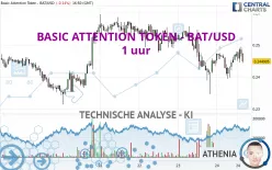 BASIC ATTENTION TOKEN - BAT/USD - 1 uur