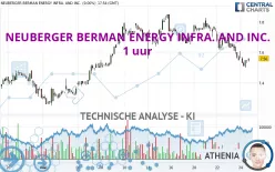 NEUBERGER BERMAN ENERGY INFRA. AND INC. - 1 uur