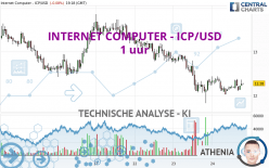 INTERNET COMPUTER - ICP/USD - 1 uur