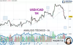 USD/CAD - 1H