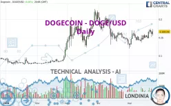 DOGECOIN - DOGE/USD - Daily