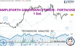 AMPLEFORTH GOVERNANCE TOKEN - FORTH/USD - 1 Std.