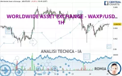 WORLDWIDE ASSET EXCHANGE - WAXP/USD - 1H